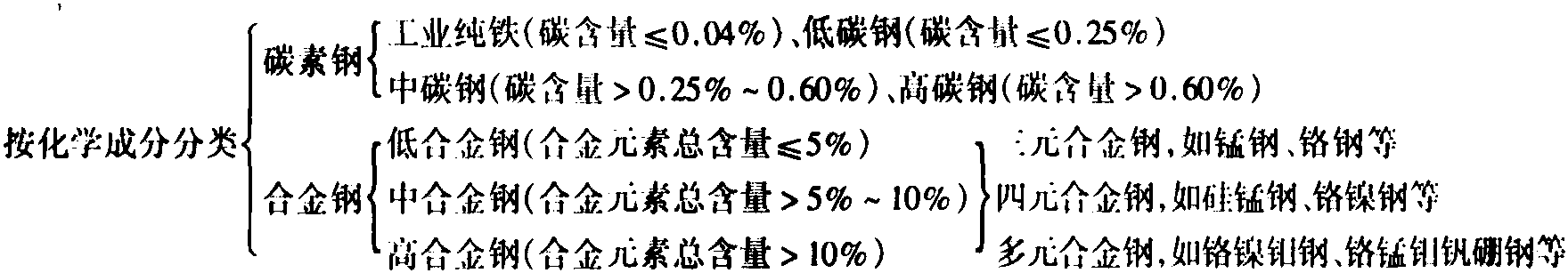 第一节 黑色金属材料的分类